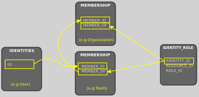 permission has scope identity role memberships