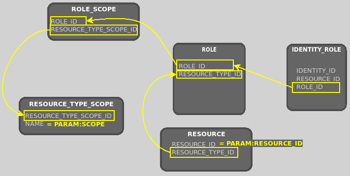 permission has scope sql role 1 resource scope