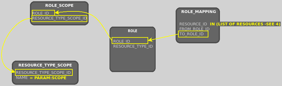 permission has scope sql role 3 role mapping scope