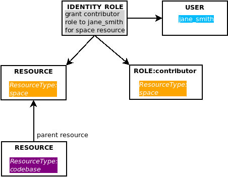 permission has scope sql role example 4