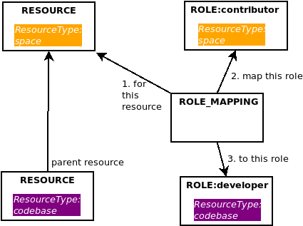 permission has scope sql role example 5