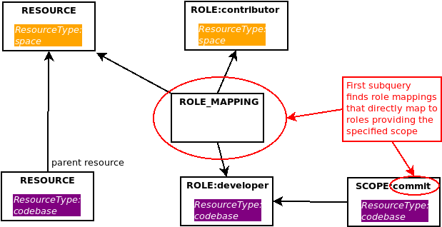 permission has scope sql role example 7